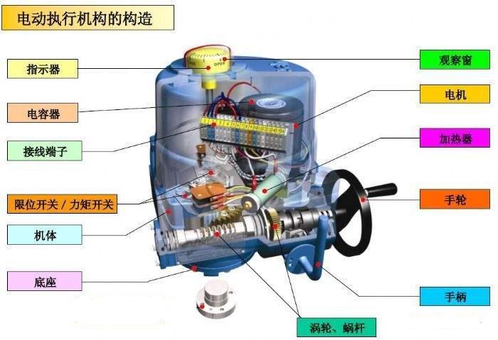 閥門(mén)電動(dòng)執行機構