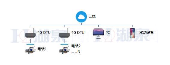 閥門(mén)電動(dòng)執行器方案