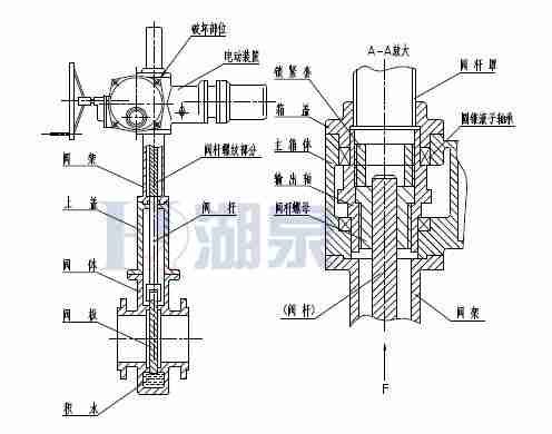 Z43F、Z543F、Z643F、Z943F帶導流孔平板閘閥