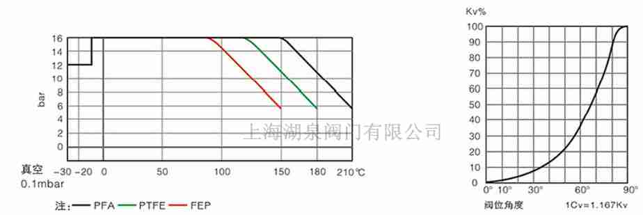 全襯PTFE、PFA襯氟蝶閥