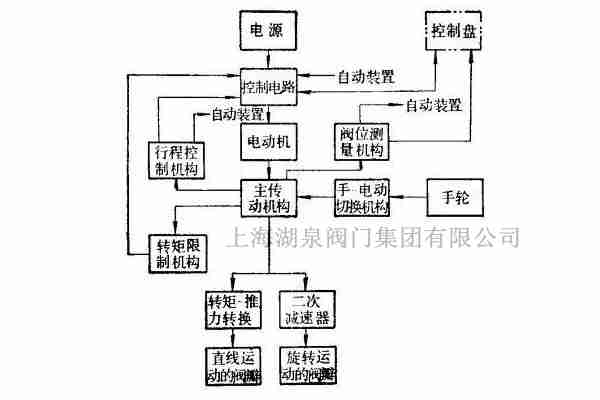 閘閥電動(dòng)執行器