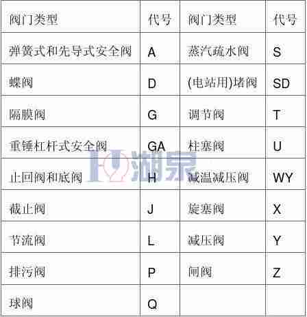 閥門(mén)的種類(lèi)及型號表示方法