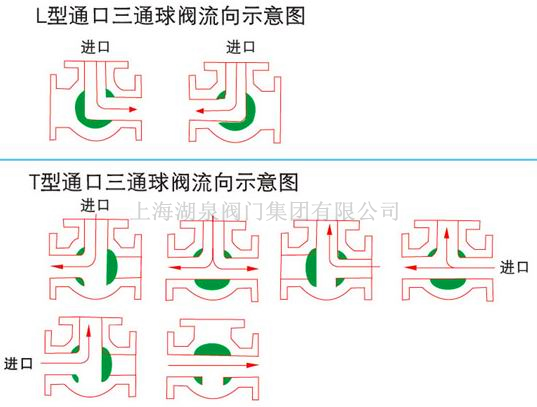 dn100電動(dòng)三通球閥報價(jià)
