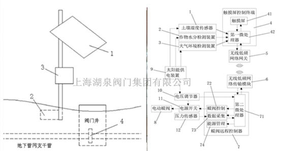 遠程控制太陽(yáng)能電動(dòng)球閥