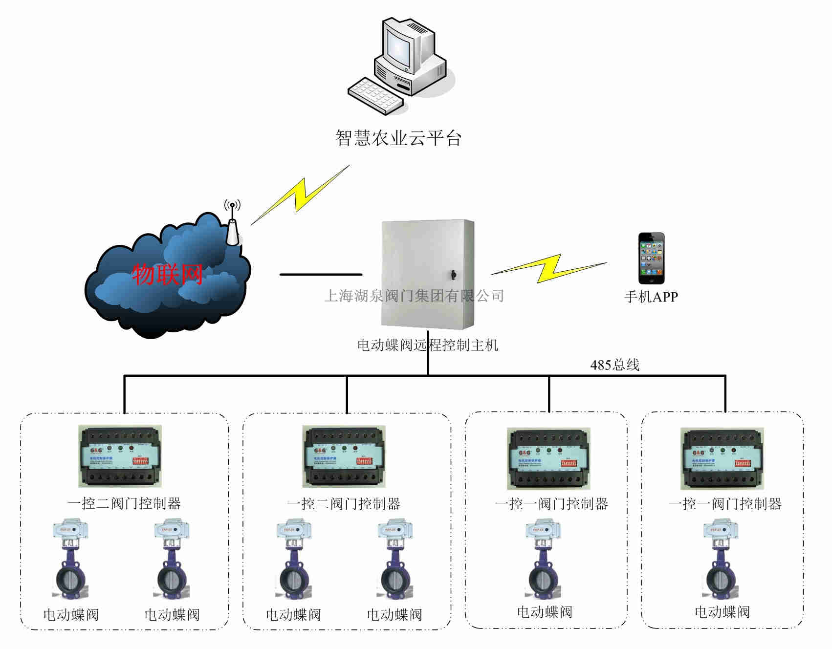 遠程控制電動(dòng)蝶閥