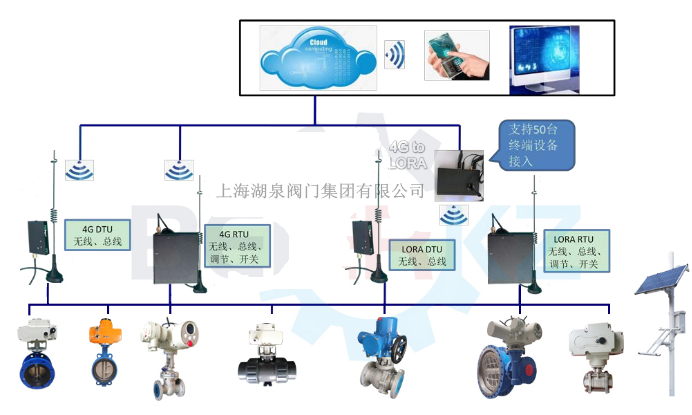 手機智能遙控電動(dòng)球閥
