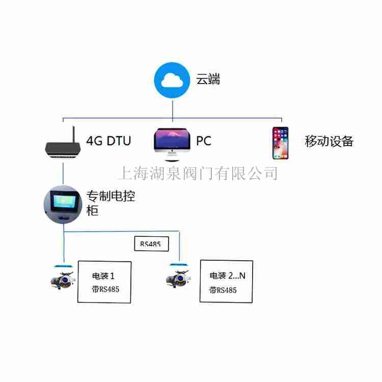 智能無(wú)線(xiàn)手機控制電動(dòng)閥花卉灌溉