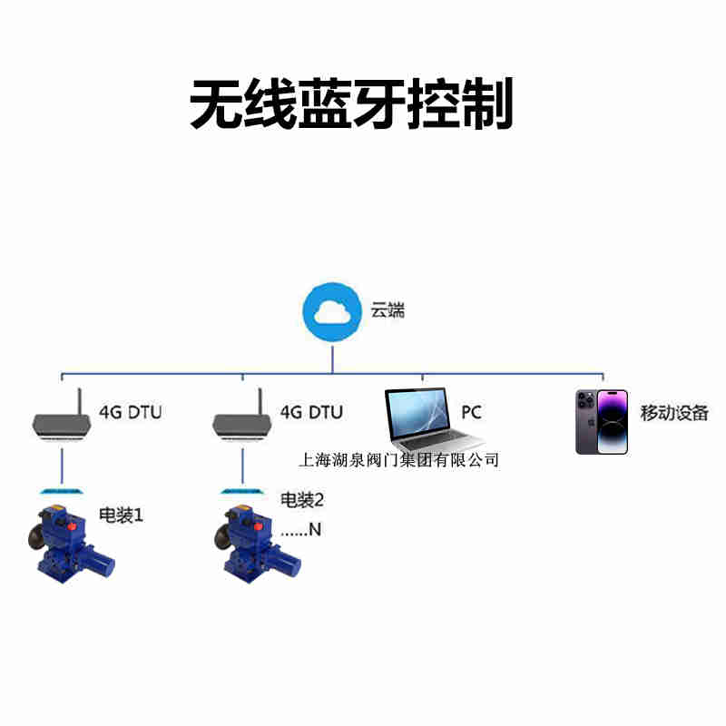 遠程控制閥門(mén)電動(dòng)裝置