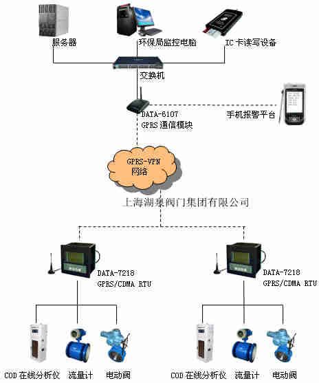 電動(dòng)閥門(mén)遠程控制系統
