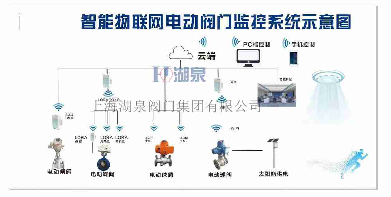 遠程控制閥門(mén)