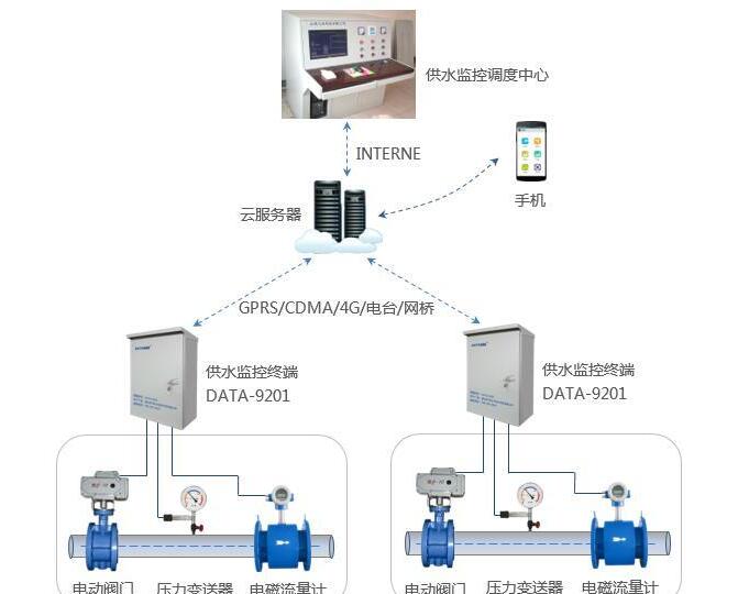 電動(dòng)閥就地和遠程控制操作說(shuō)明和注意事項
