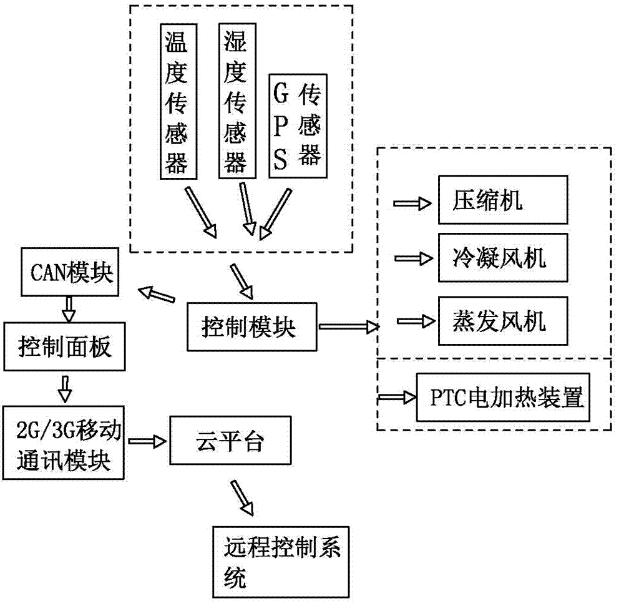 電動(dòng)閥就地和遠程控制
