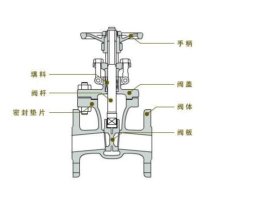 閘閥廠(chǎng)家