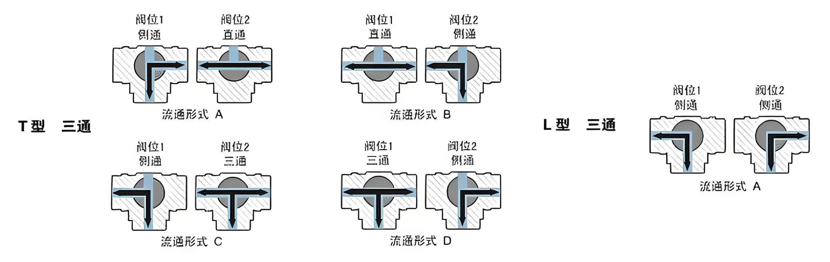 三通球閥廠(chǎng)家的t型和l型區別及開(kāi)關(guān)方向圖解