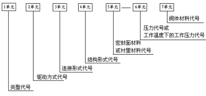 閥門(mén)型號編制方法