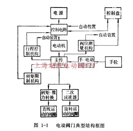 電動(dòng)閥門(mén)的典型結構框圖