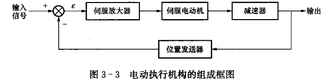 電動(dòng)執行機構的組成框圖