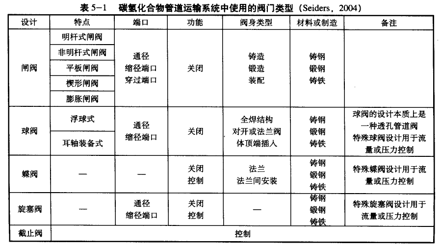 表5-l  碳氫化合物管道運輸系統中使用的閥門(mén)類(lèi)型(Seiders,2004)