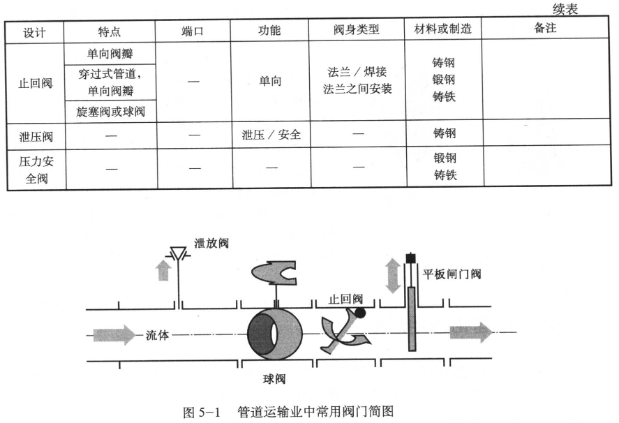管道運輸業(yè)中常用閥門(mén)簡(jiǎn)圖