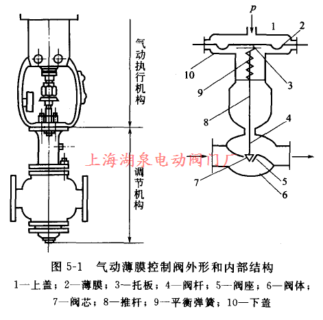 氣動(dòng)薄膜控制閥外形和內部結構