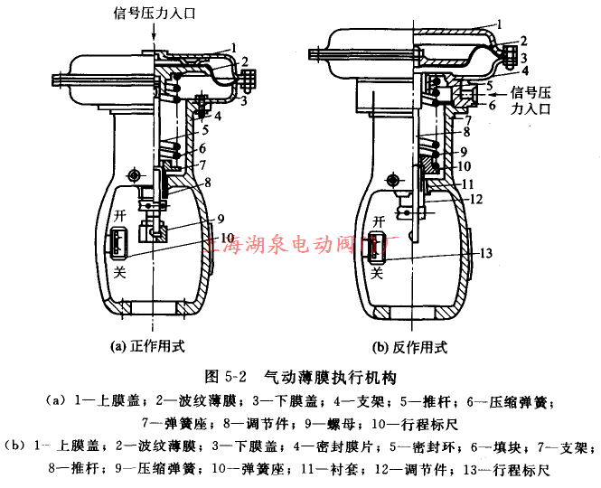 氣動(dòng)薄膜執行機構