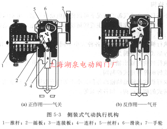 側裝式氣動(dòng)執行機構
