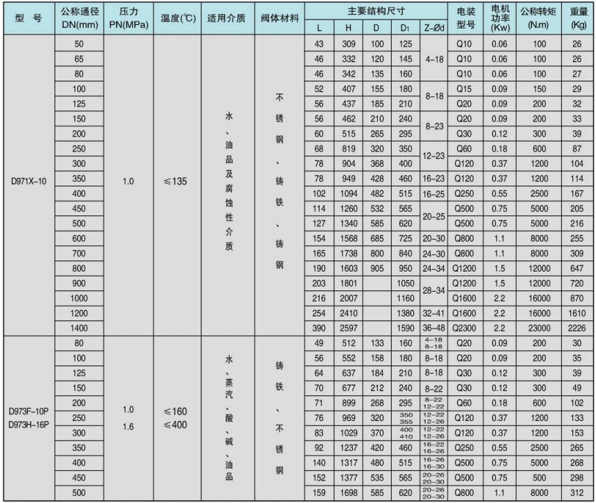電動(dòng)對夾蝶閥電機功率