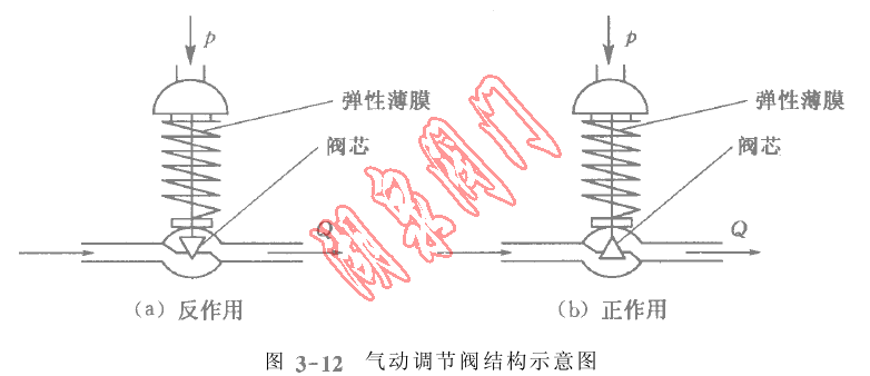 氣動(dòng)調節閥結構示意圖